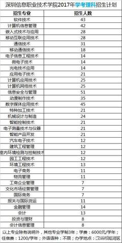 深信之自招、學考、高考錄取分數線匯總與計算機網絡工程專業分析